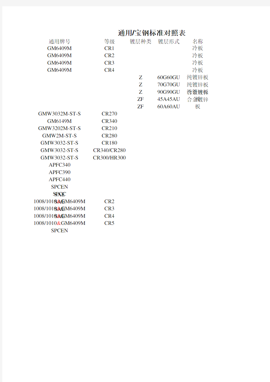 通用 宝钢标准对应表