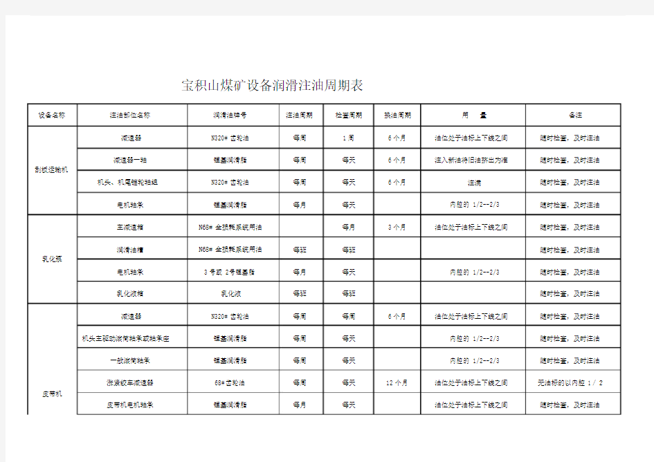 设备润滑注油周期表.doc