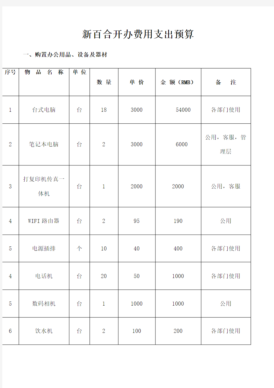 公司开办支出费用预算 