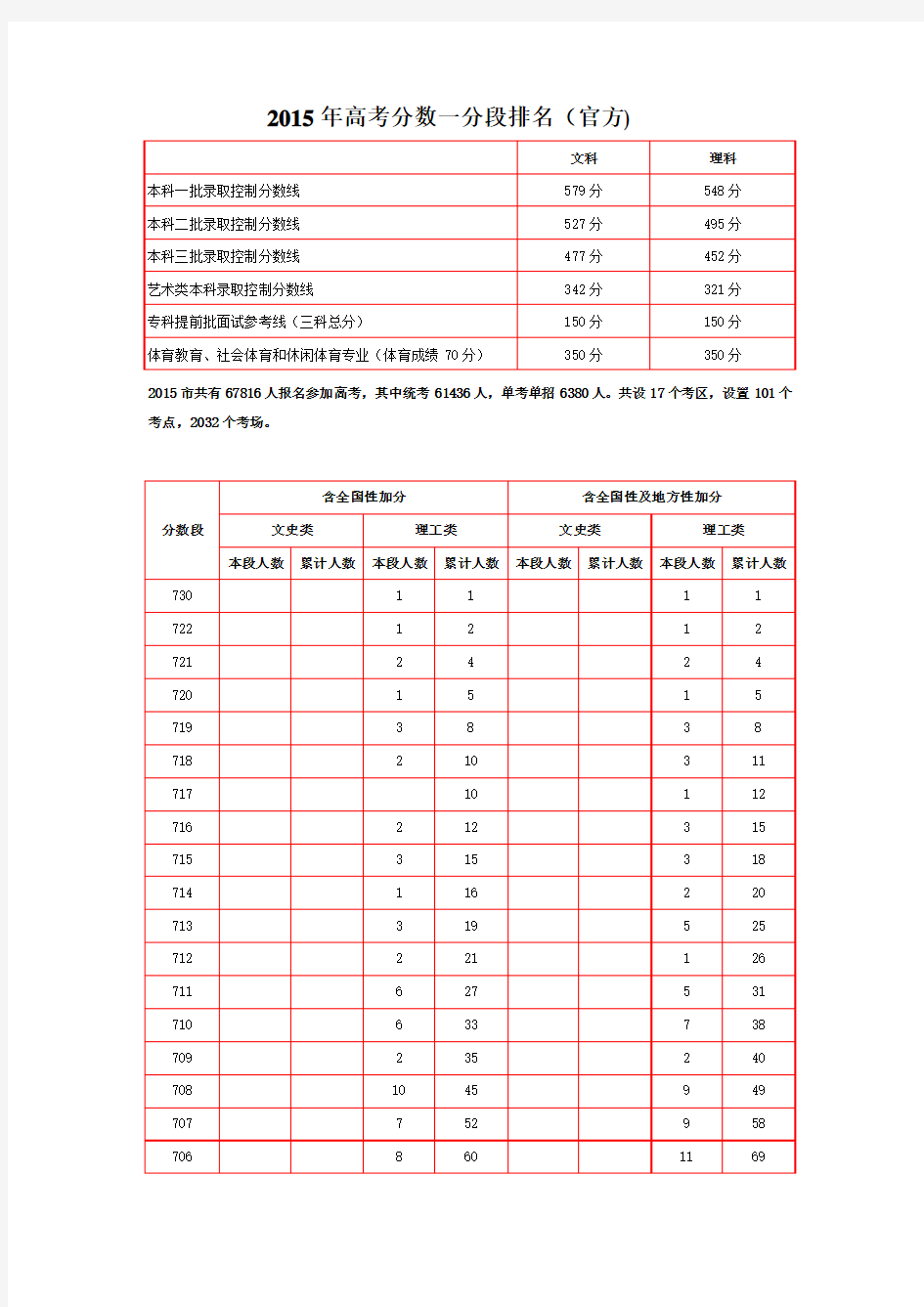 2015年北京高考一分段排名(官方)
