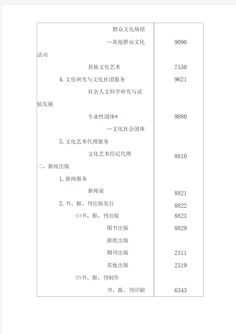 北京市文化创意产业分类表