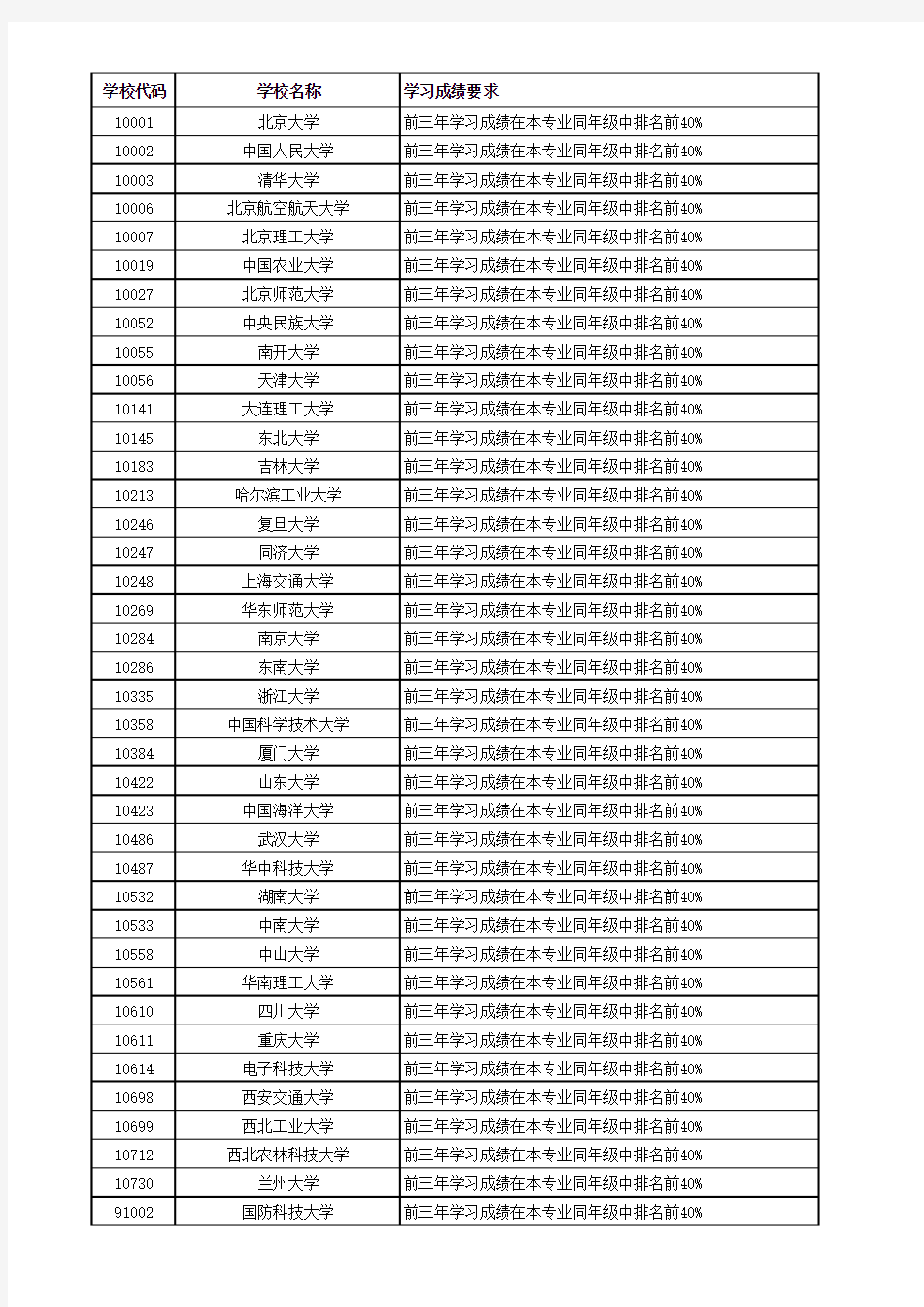 学校代码学校名称学习成绩要求10001北京大学前三年