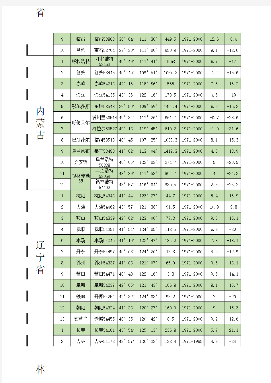 最新室外气象参数表《GB50736-2012》