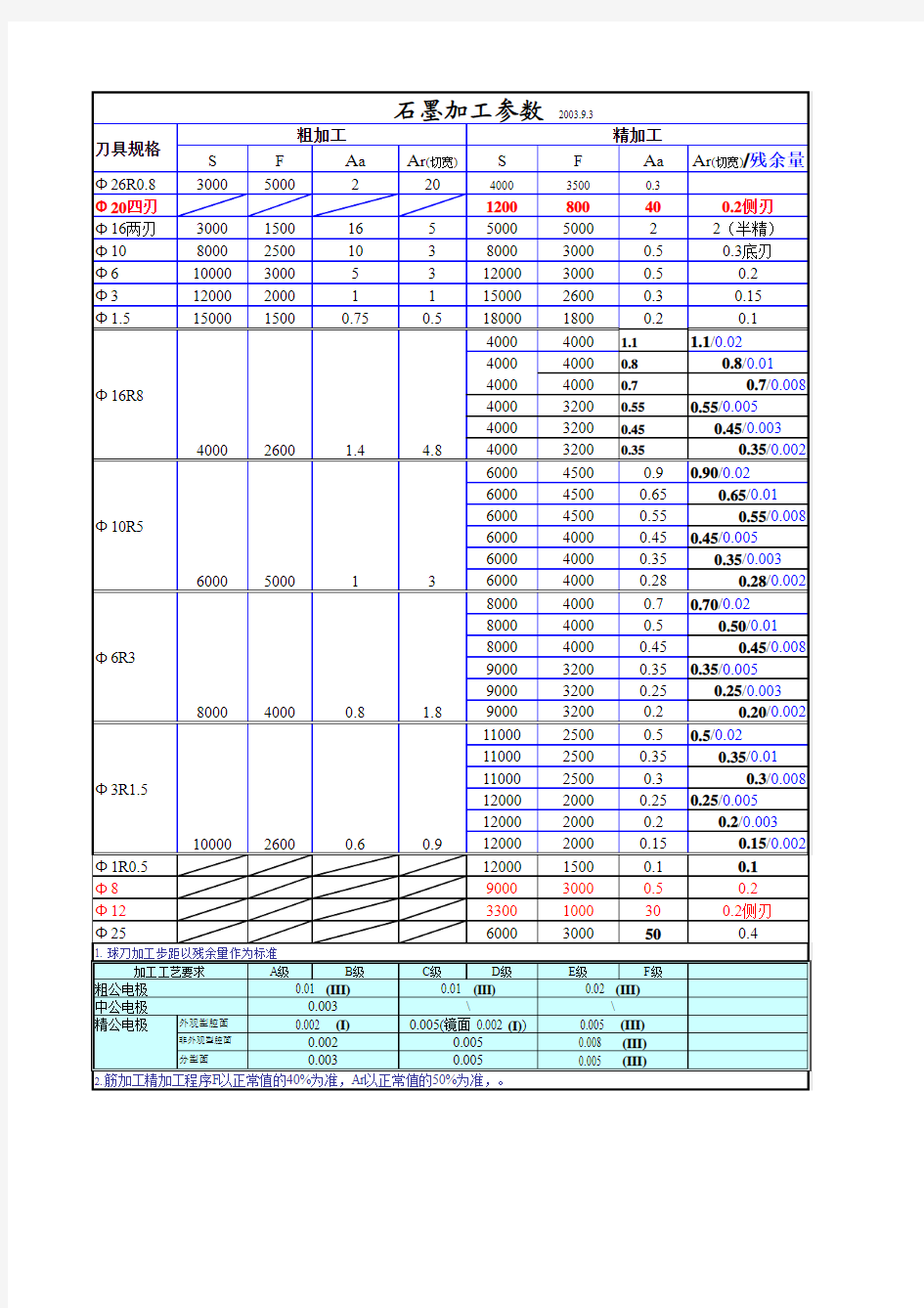 CNC石墨电极加工参数