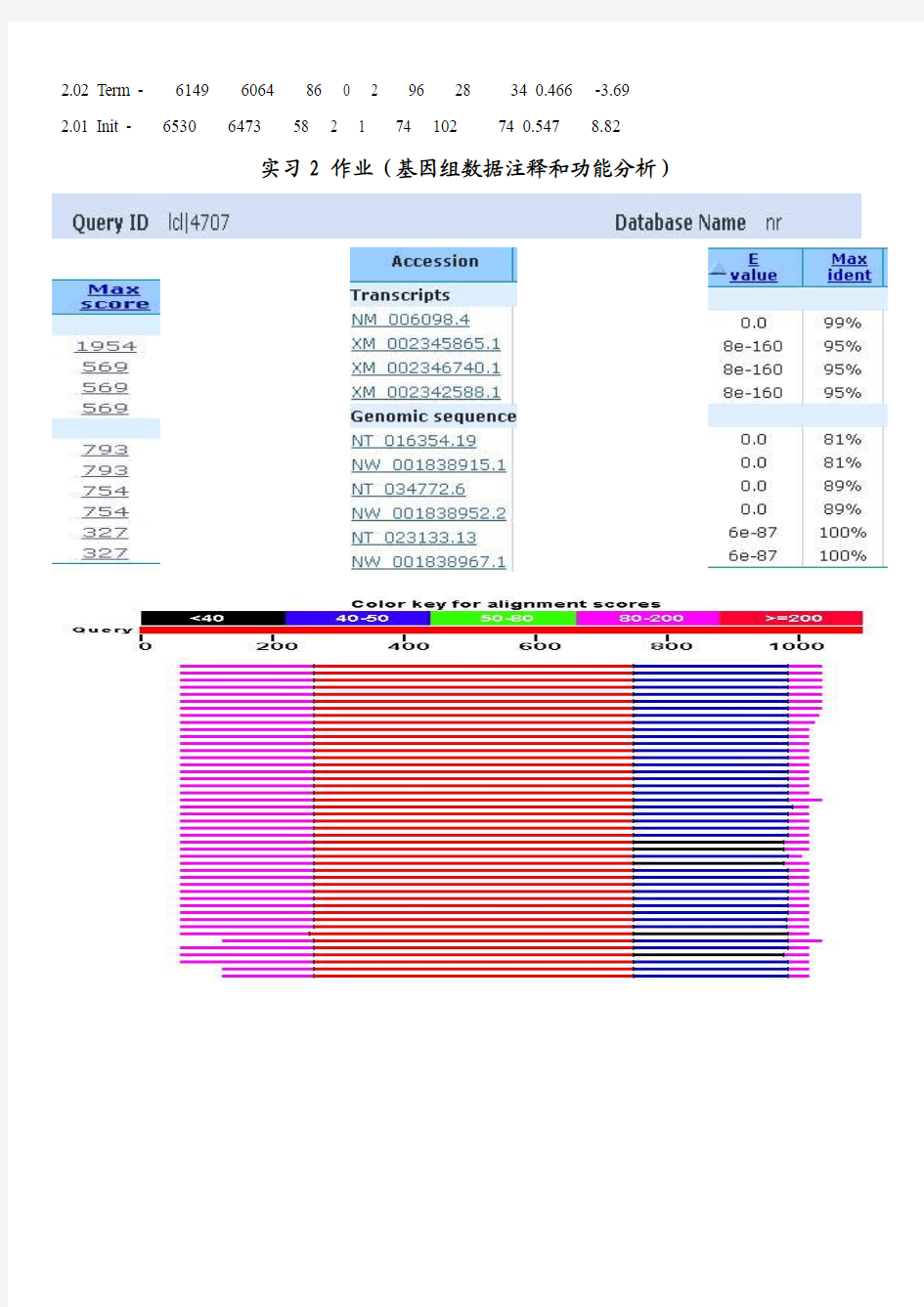 基因与蛋白质组数据分析报告