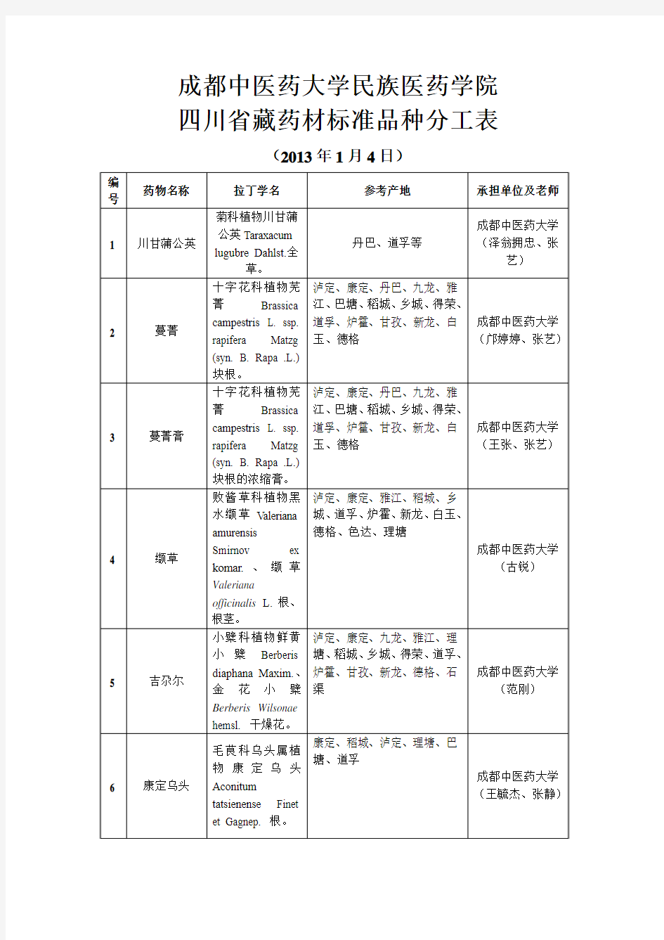 成都中医药大学民族医药学院承担四川省藏药材标准品种分工表
