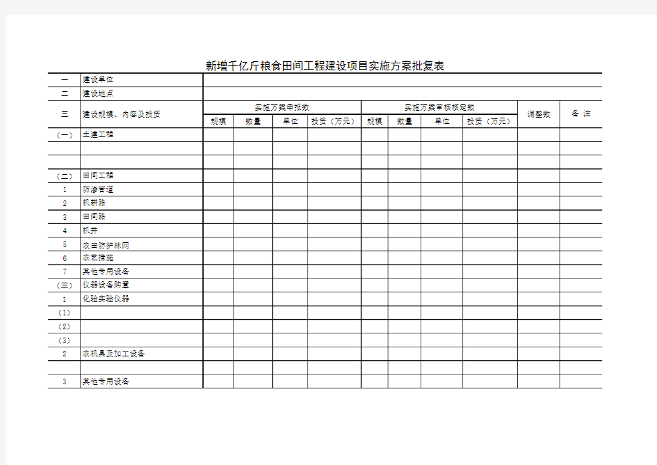 新增千亿斤粮食田间工程建设项目实施方案批复表