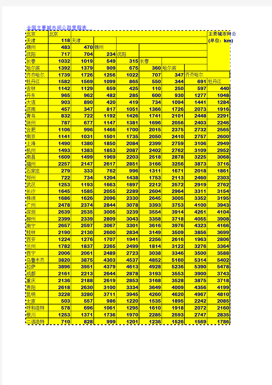 全国各省市主要城市里程表