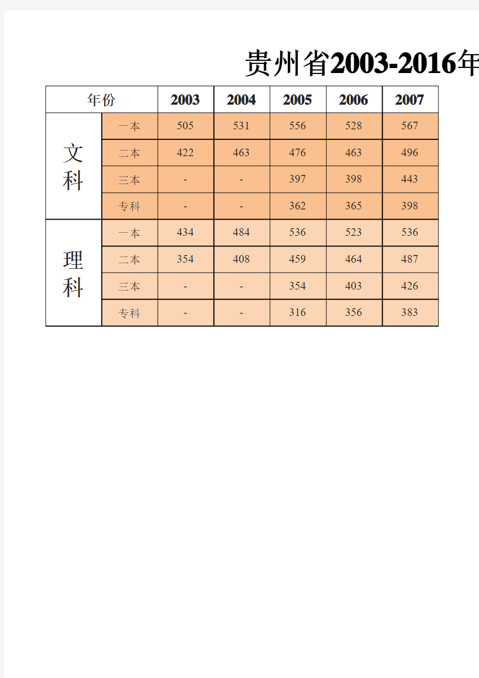 贵州2003-2016年历年高考分数线