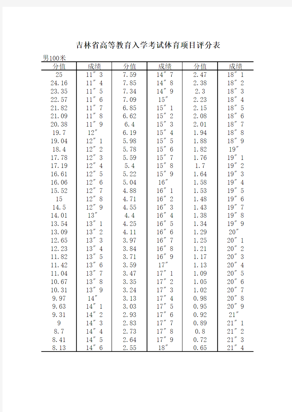 吉林省高考体育加试(四小项)评分表