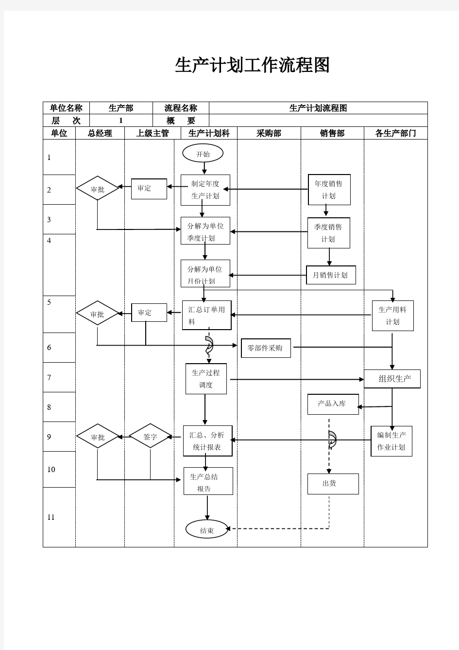 生产计划工作流程图