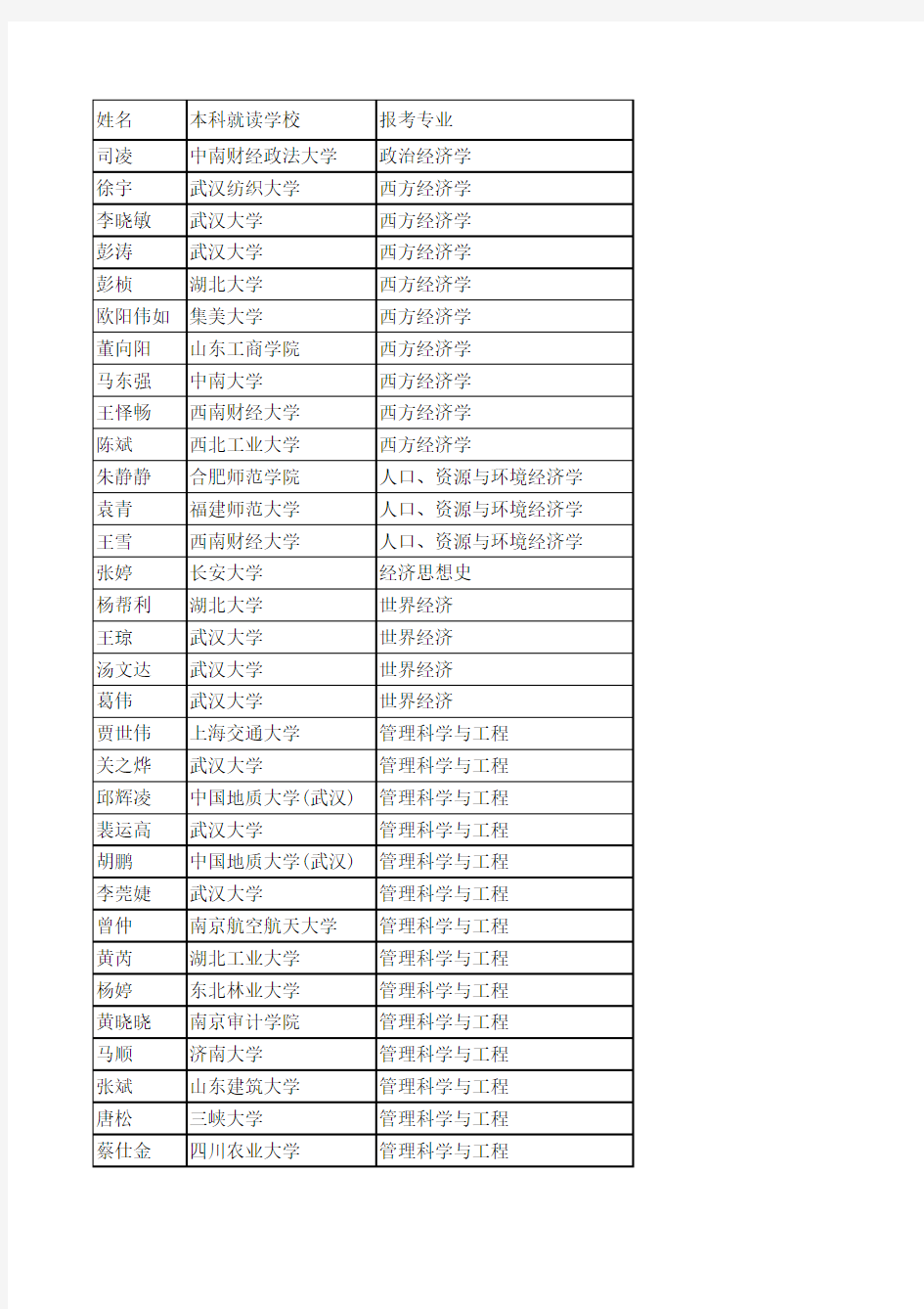 2012武大金融复试名单