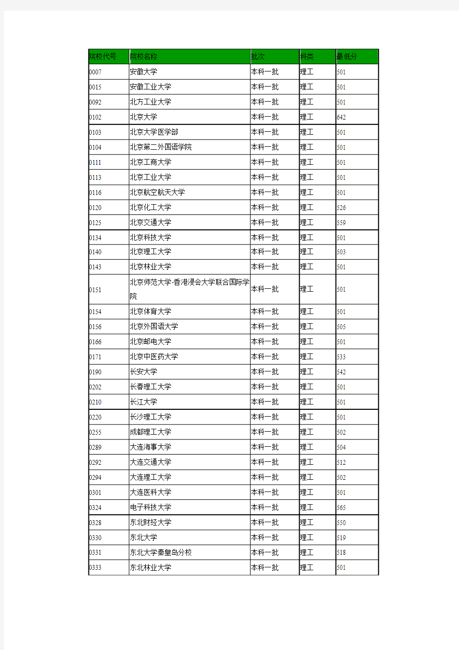 2011各大学录取分数线