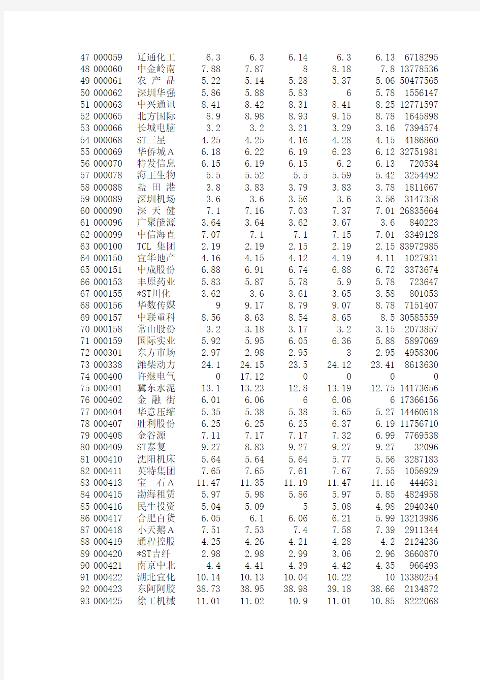 沪深A股股票-当天收市数据列表121211