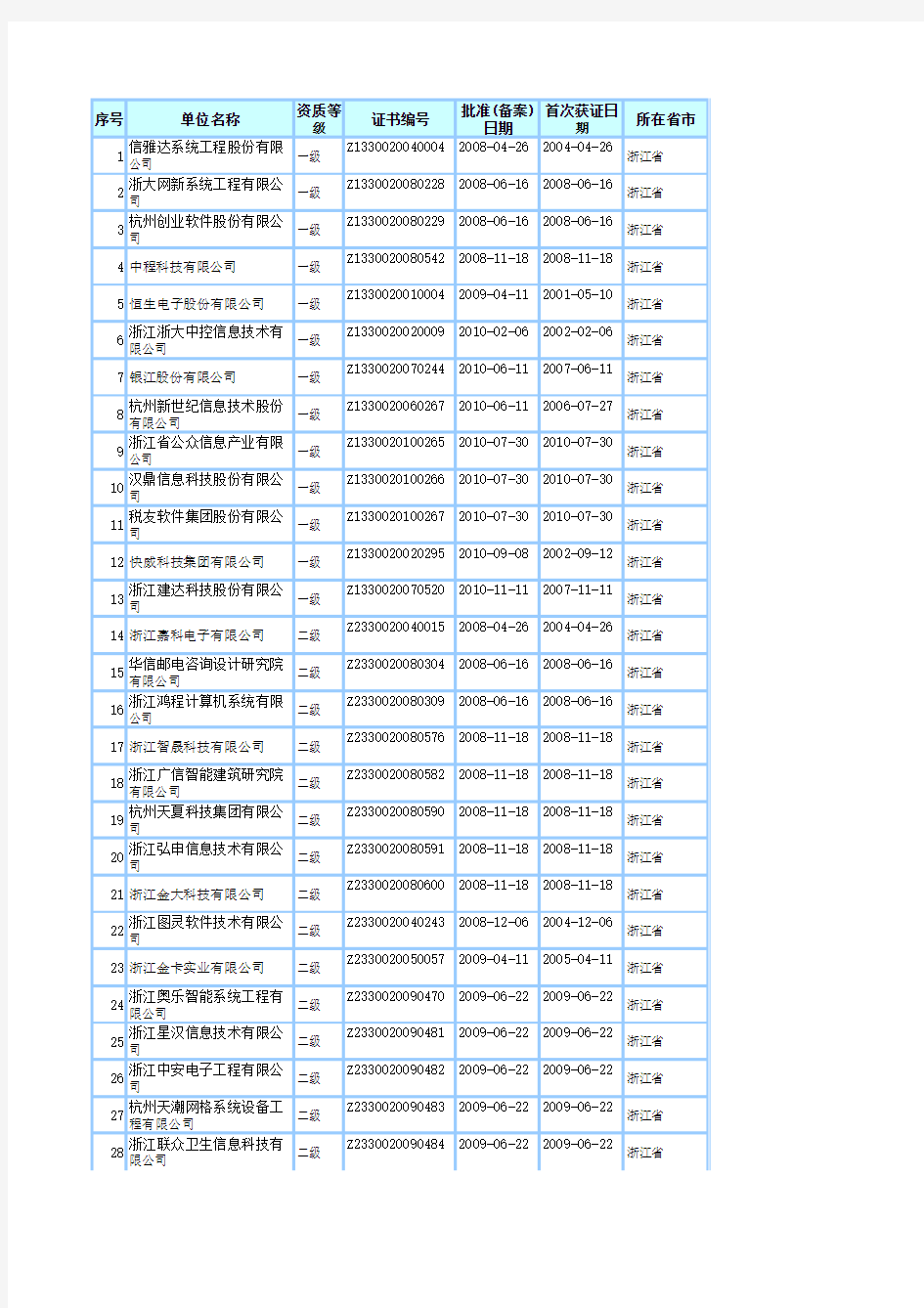 2011最新浙江省系统集成商名单