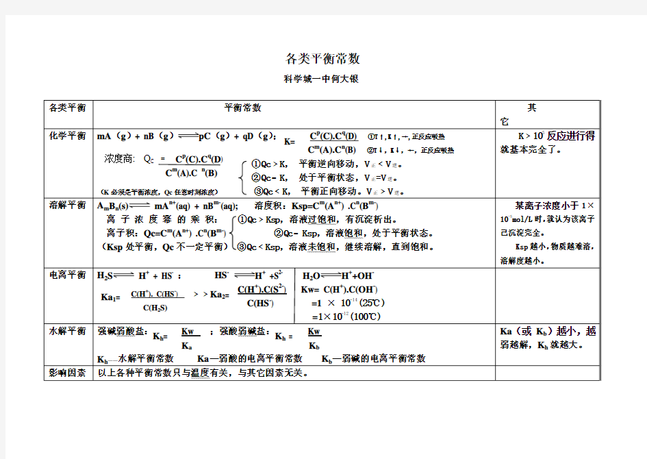 各类平衡常数