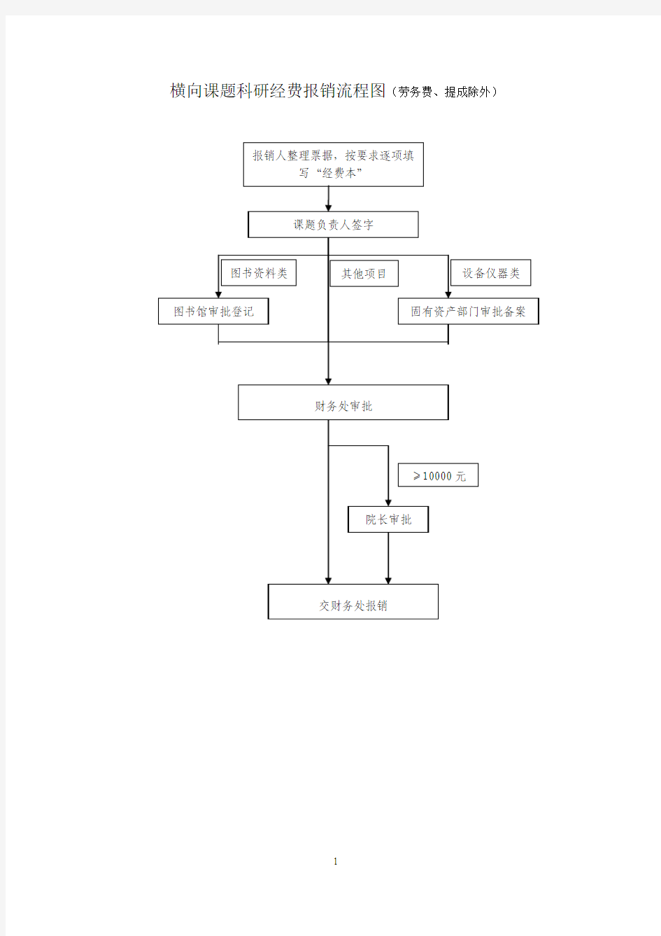 横向课题科研经费报销流程图(劳务费、提成除外)