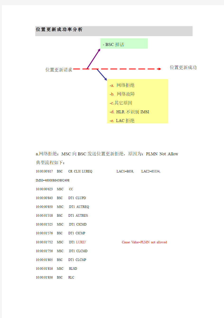 几种位置更新的信令流程