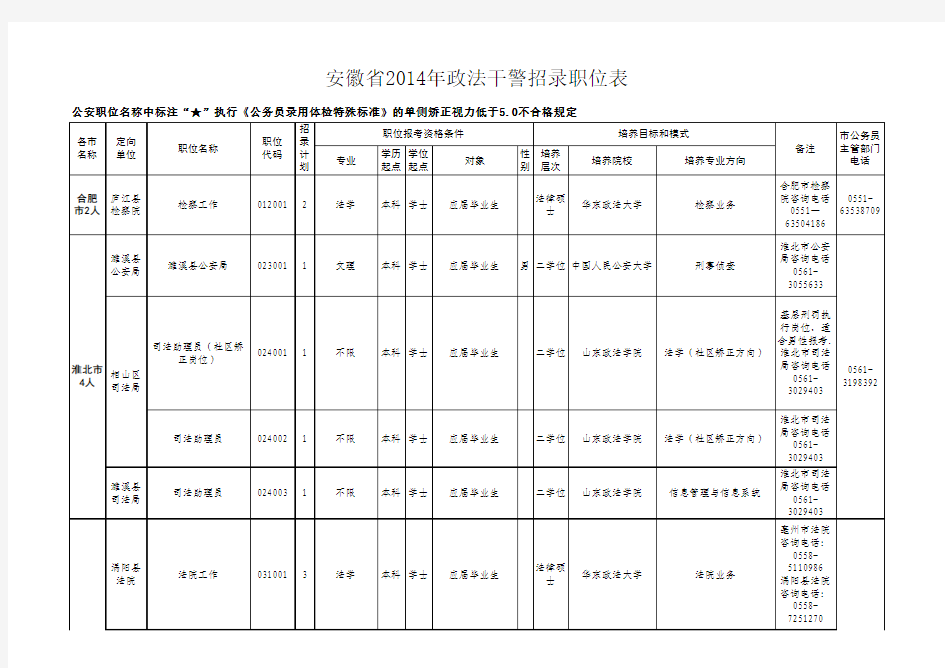 2014年安徽政法干警招录职位表