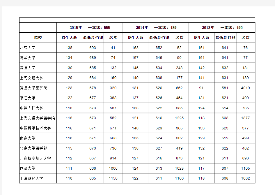 2015-2011年安徽高考理科一本院校投档分数线及名次