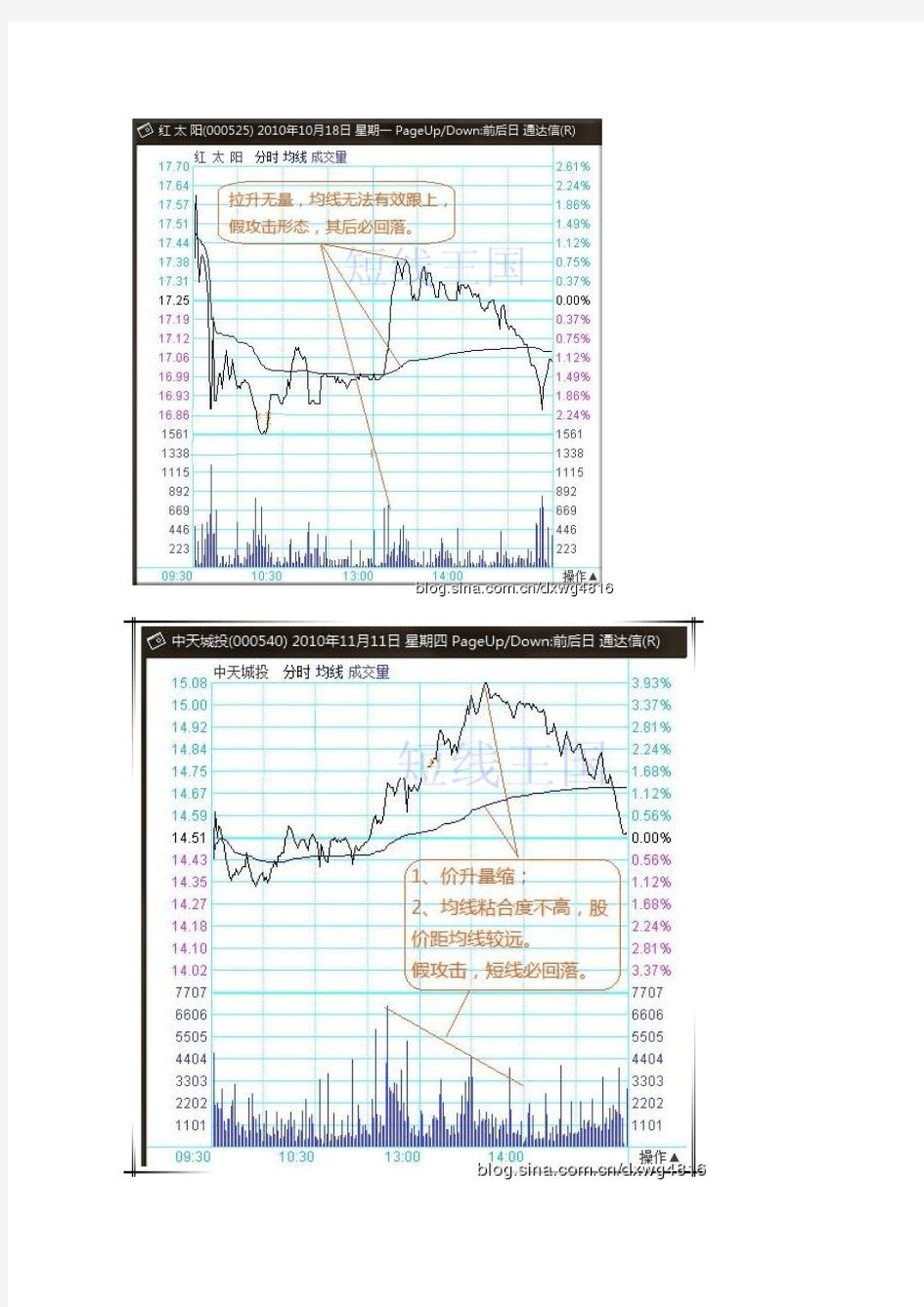 股票攻击形分时图量峰汇总