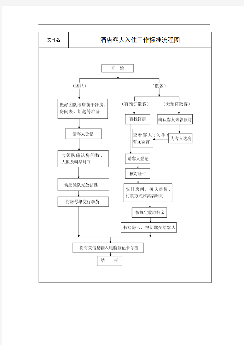 酒店入住工作标准流程图