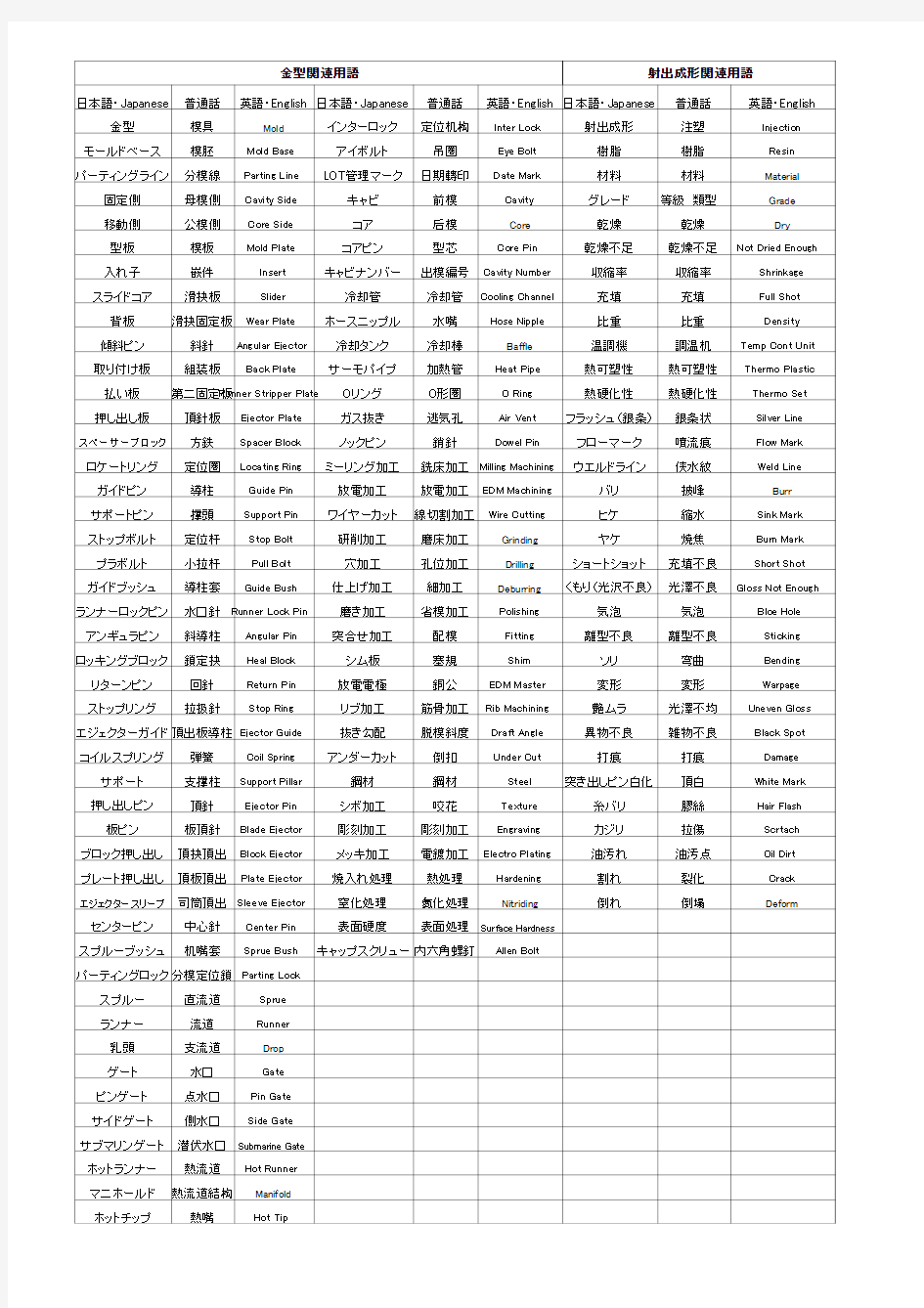 模具专业用语对照表(中日英)