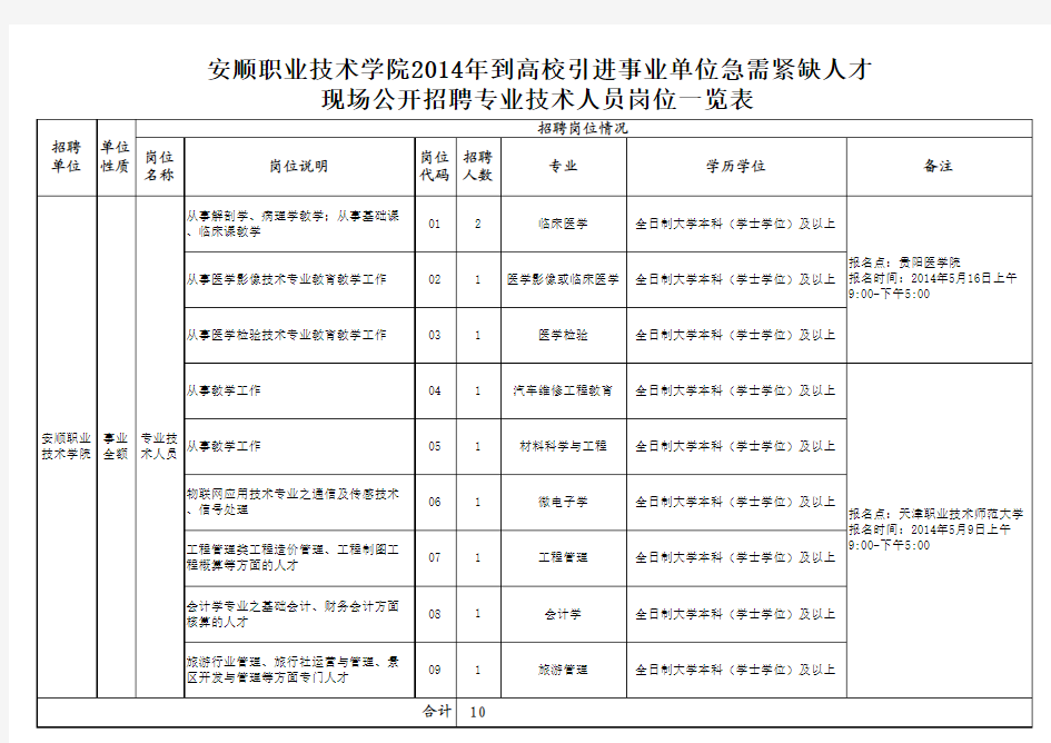 安顺职业技术学院2014年到高校引进事业单位急需紧缺人才 现场公开招聘专业技术人员岗位一览表