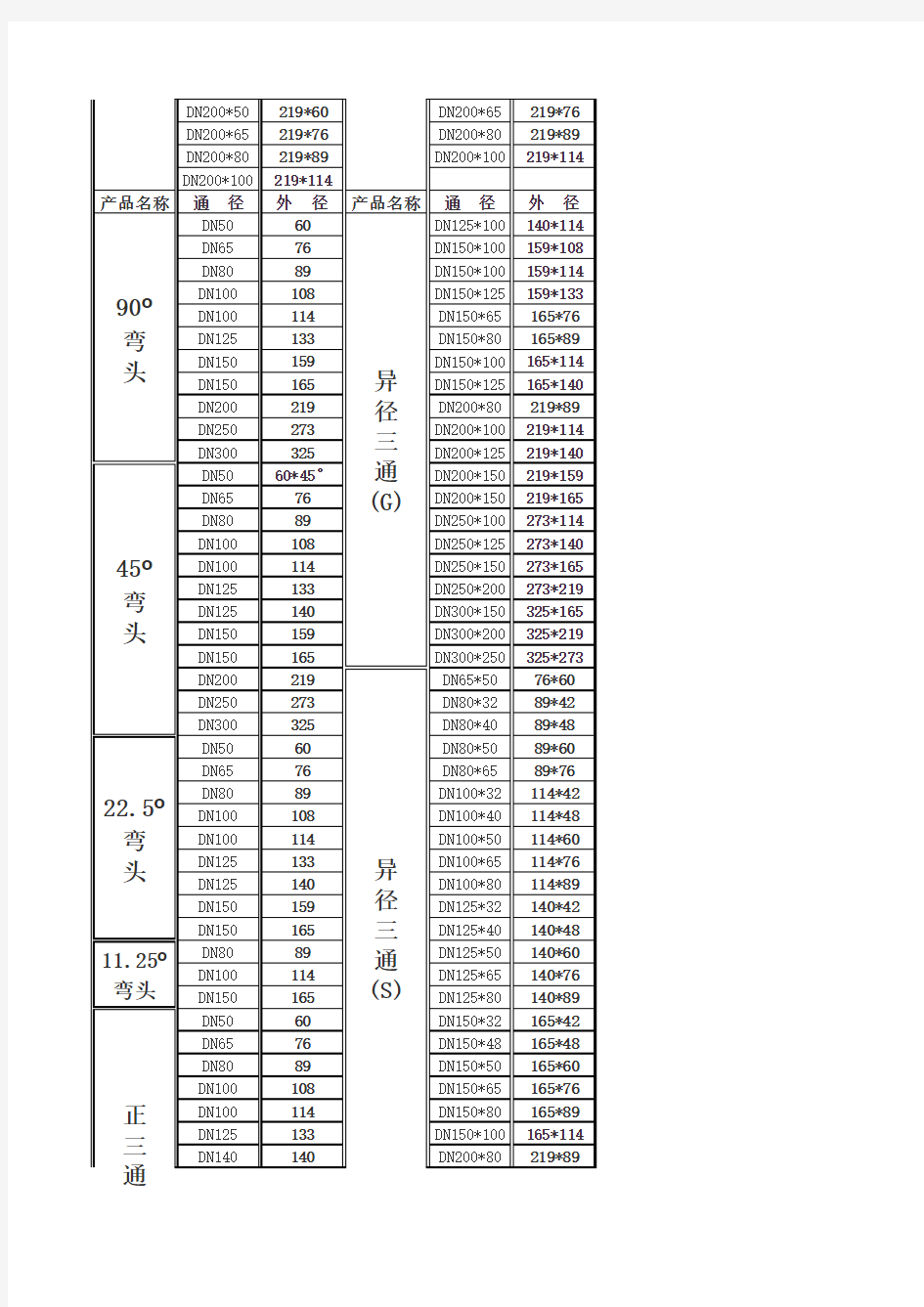 沟槽管件尺寸对照表