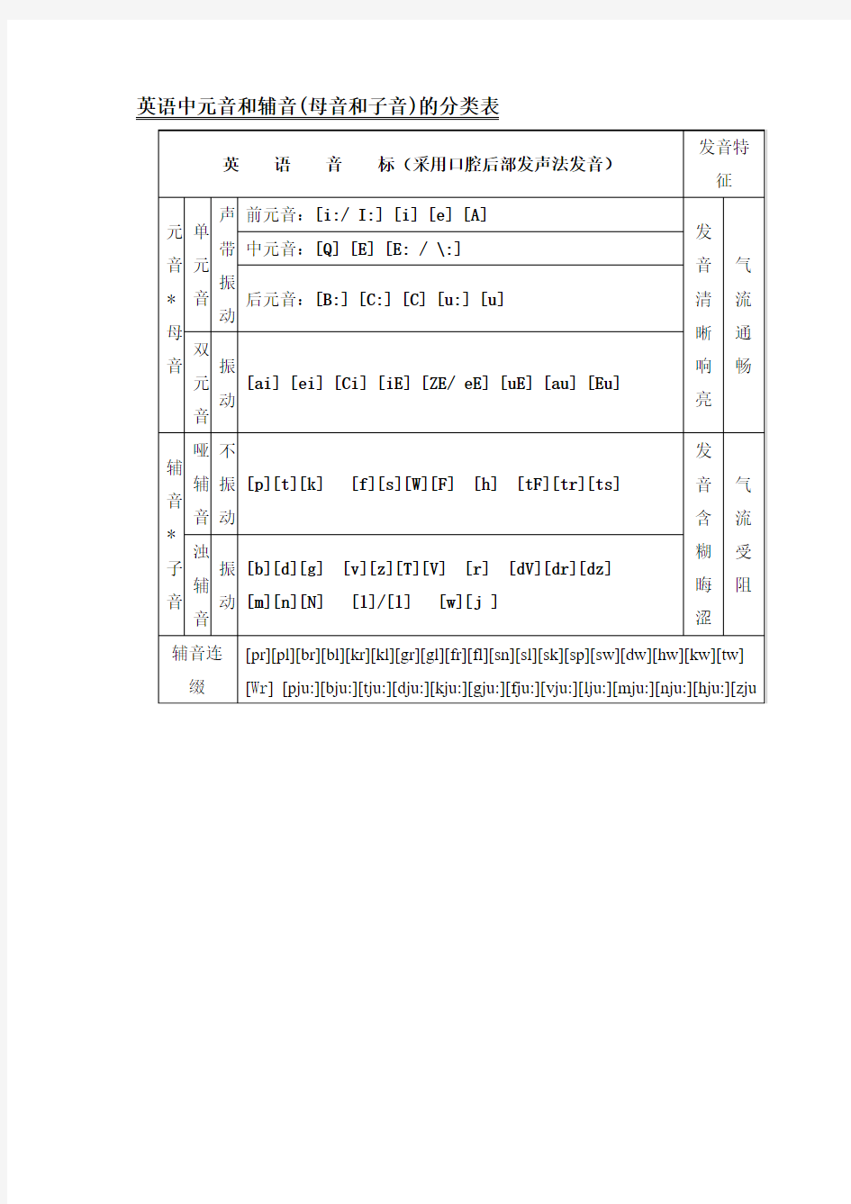 英语中元音和辅音(母音和子音)的分类表