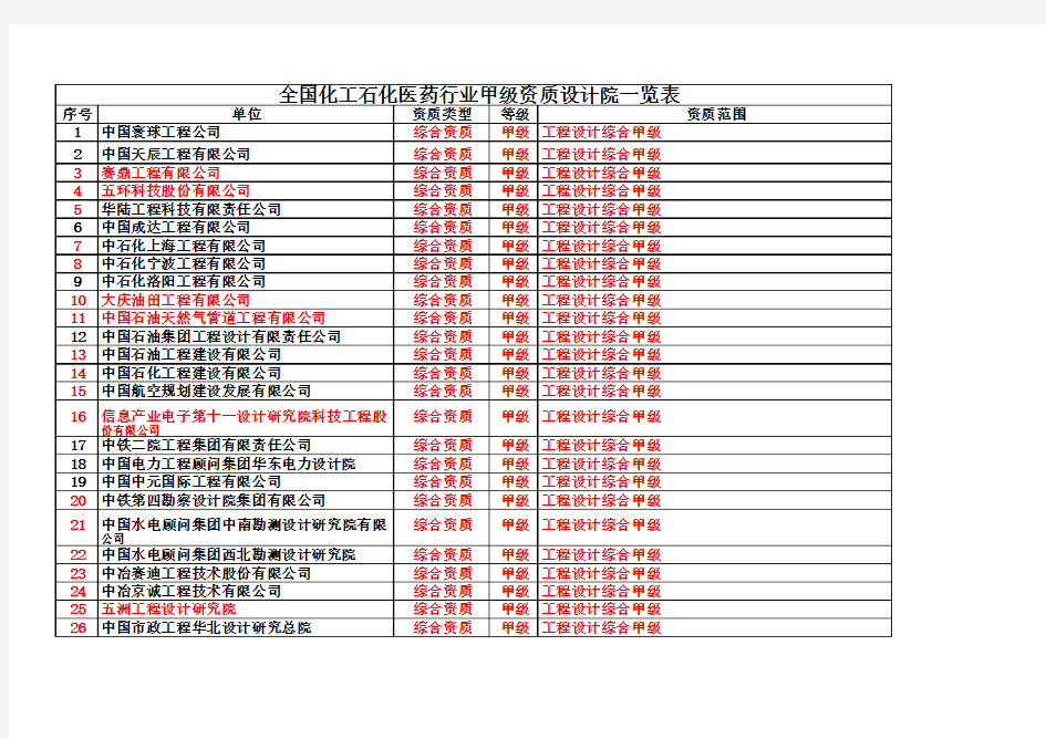 全国化工甲级设计院名录1