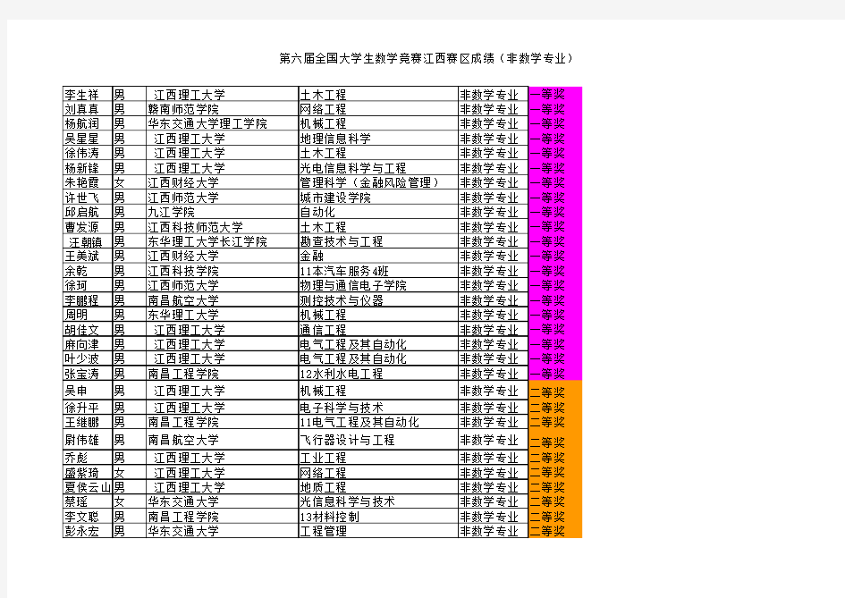 第六届全国大学生数学竞赛江西赛区获奖名单(非数学专业)(112328)