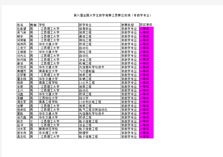 第六届全国大学生数学竞赛江西赛区获奖名单(非数学专业)(112328)