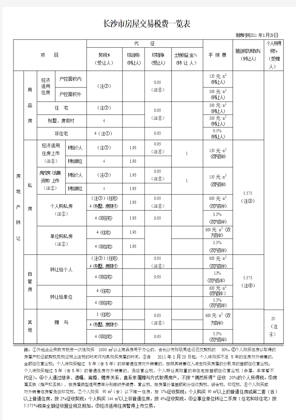 长沙市房屋交易税费一览表