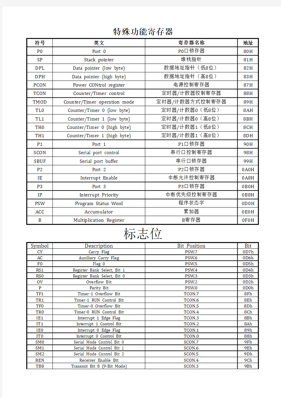 51单片机特殊功能寄存器和标志位