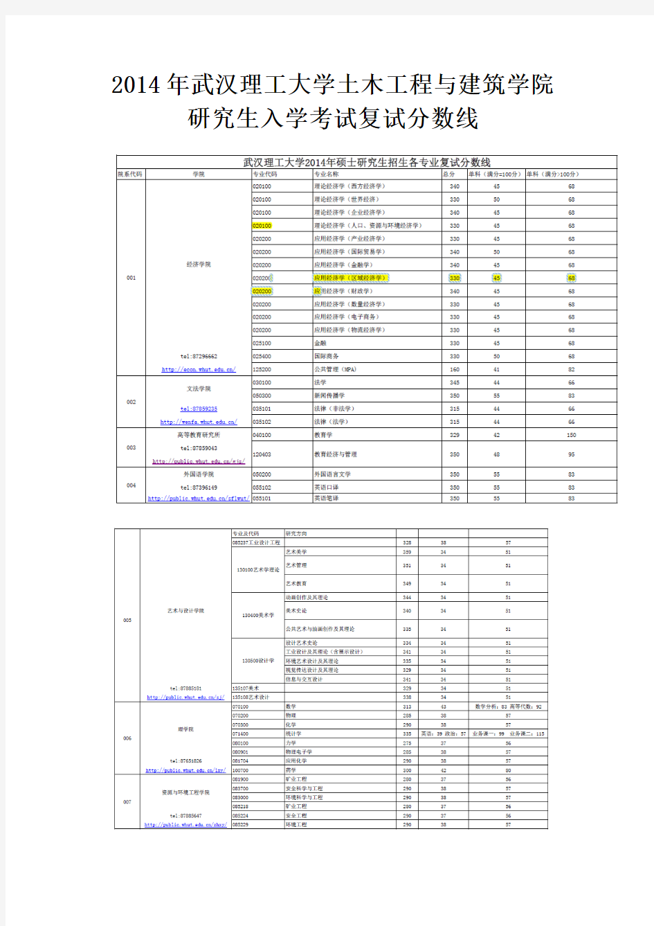 2014年武汉理工大学土木工程与建筑学院复试分数线