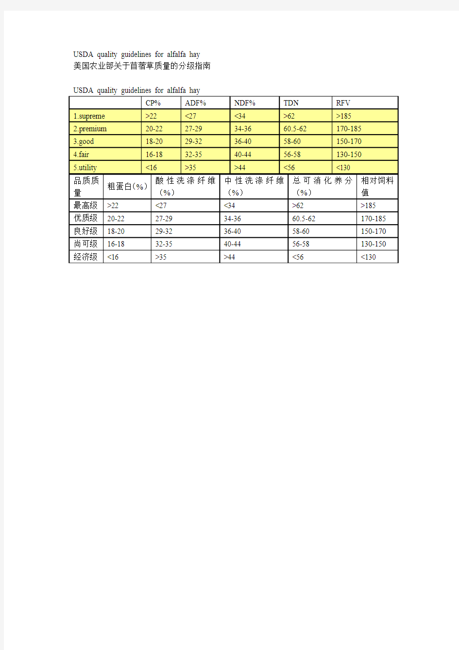 美国农业部关于苜蓿草质量的分级指南