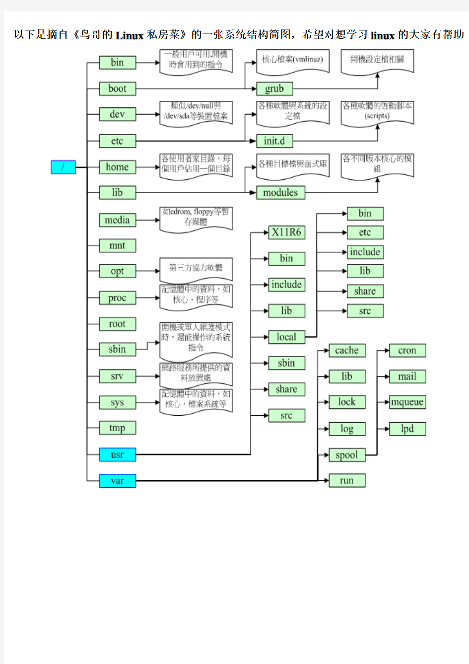Linux系统文件结构简图