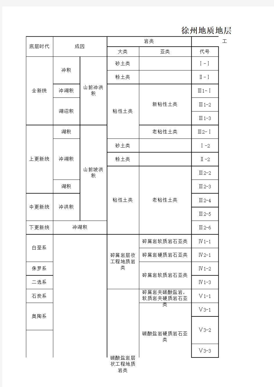徐州地质资料统计表
