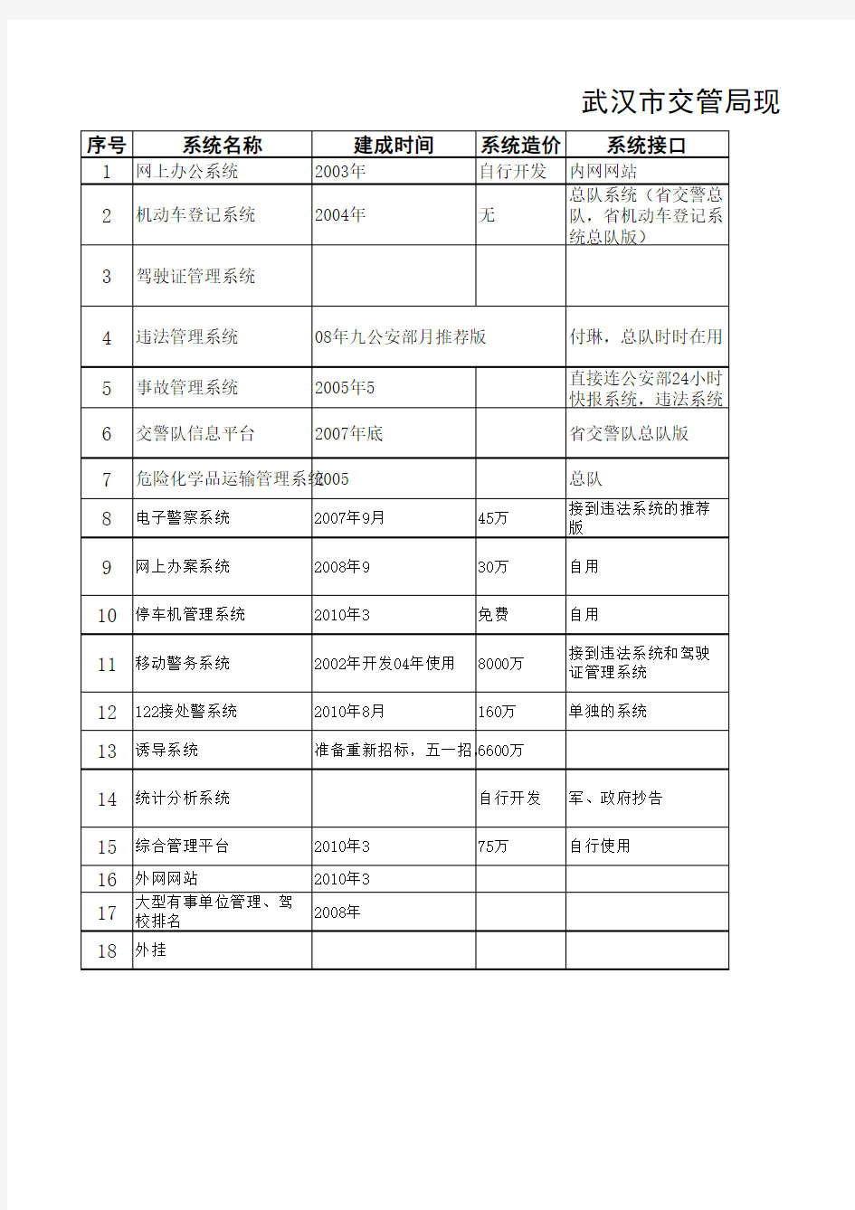 武汉市交管局现有信息化系统列表