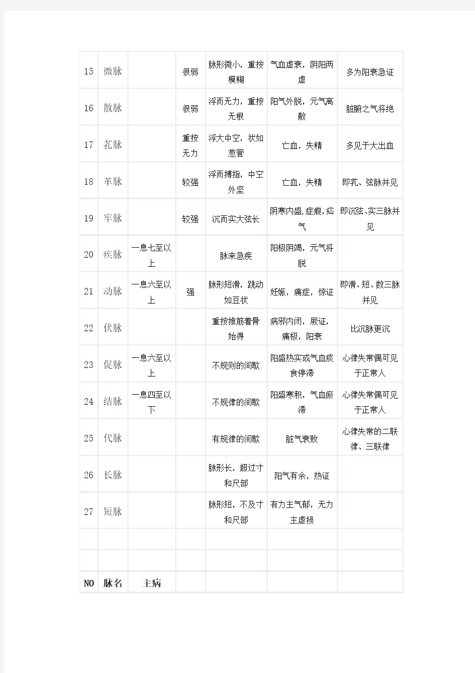 脉诊学习(初学)