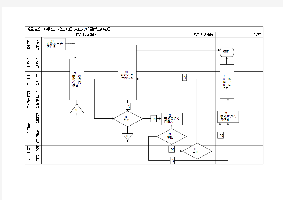 质量检验—物资进厂检验流程图