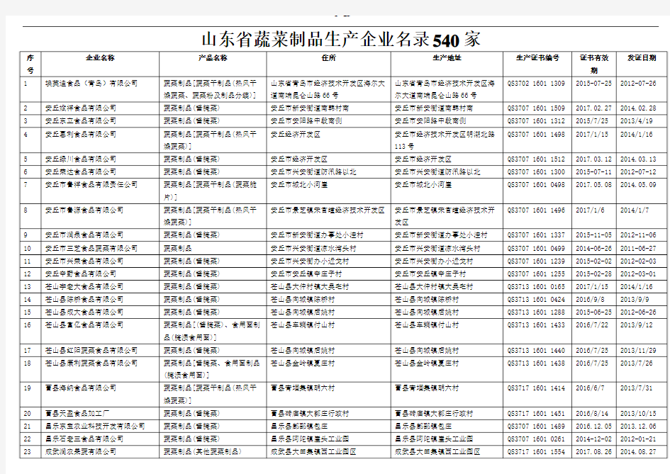 山东省蔬菜制品生产企业名录540家