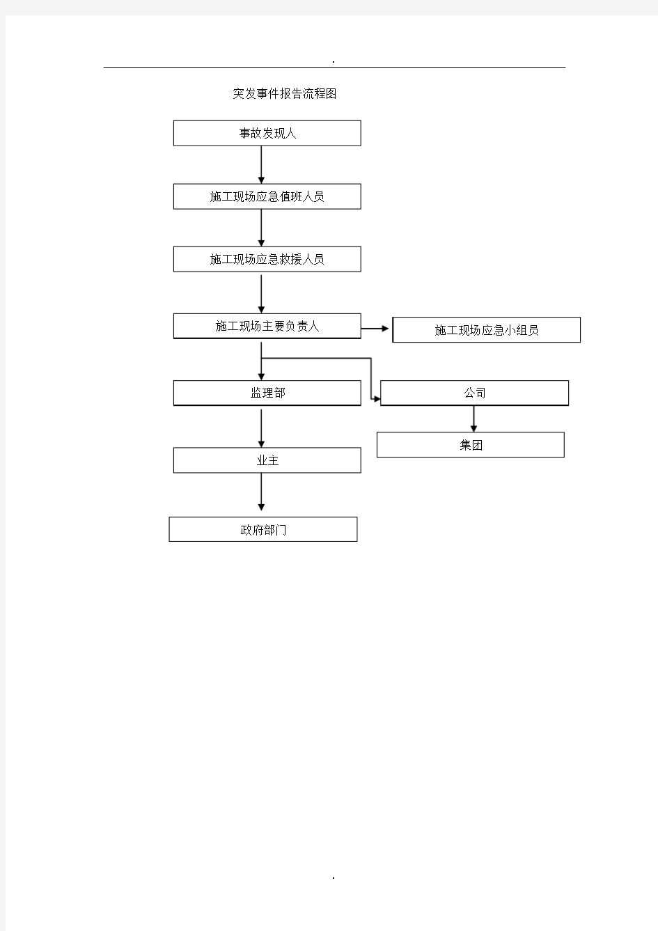 突发事件应急响应流程图