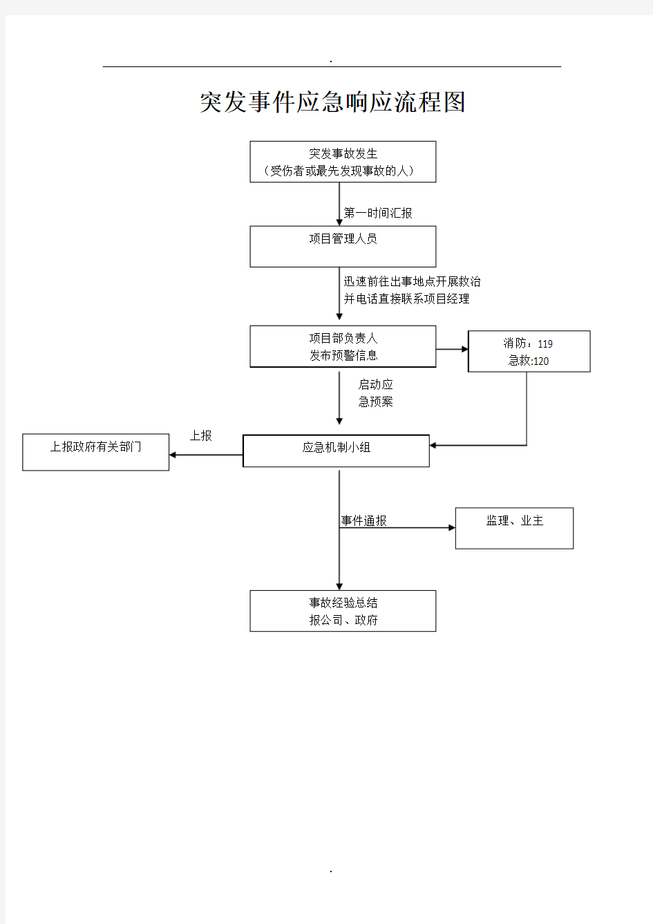 突发事件应急响应流程图