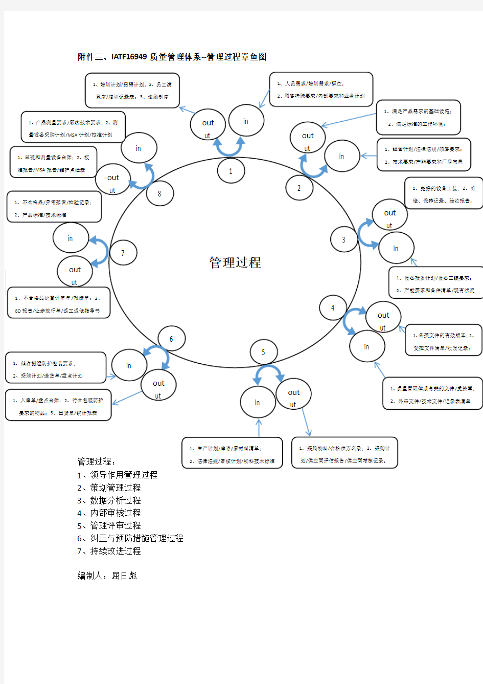 IATF16949质量管理体系顾客导向过程章鱼图