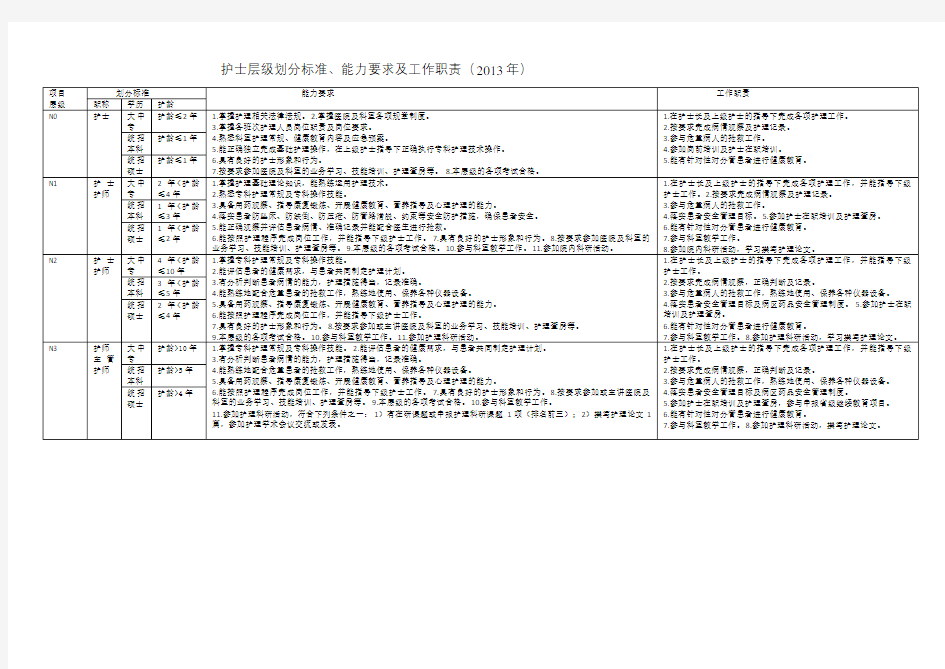 护士层级划分标准能力要求及工作职责