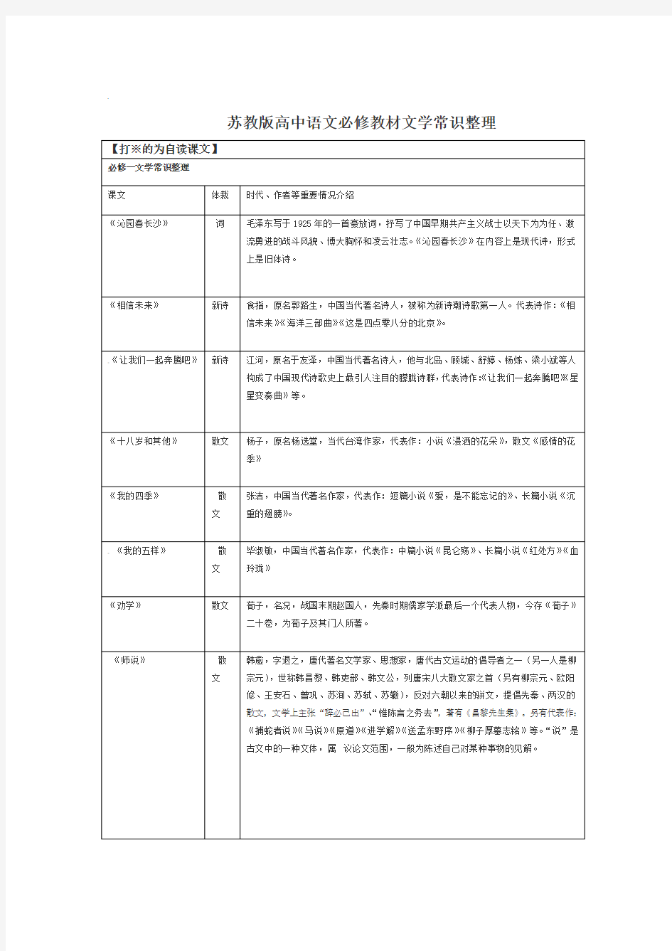 完整word版苏教版高中语文必修教材文学常识整理