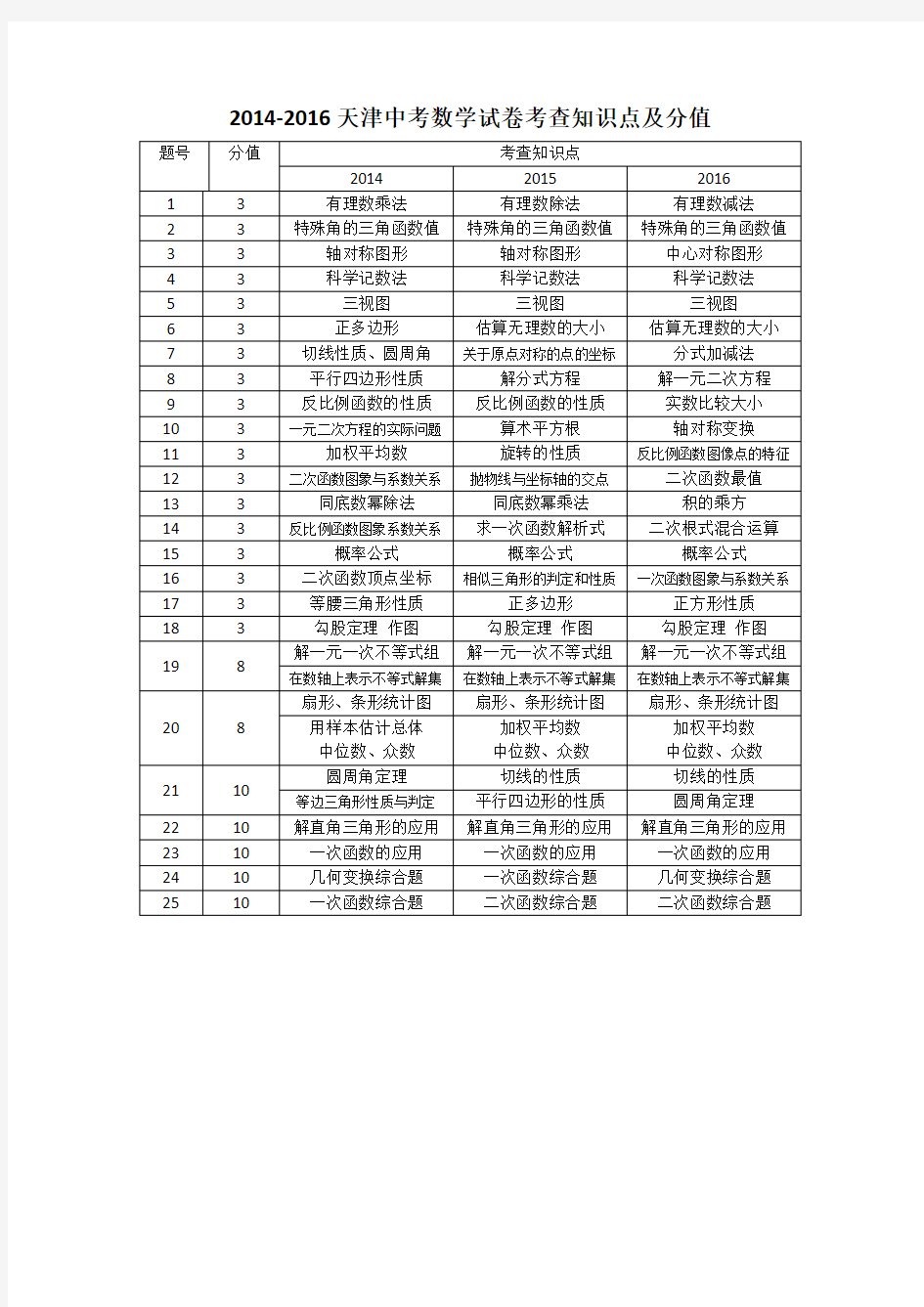 2014-2016天津中考数学试卷结构及分值
