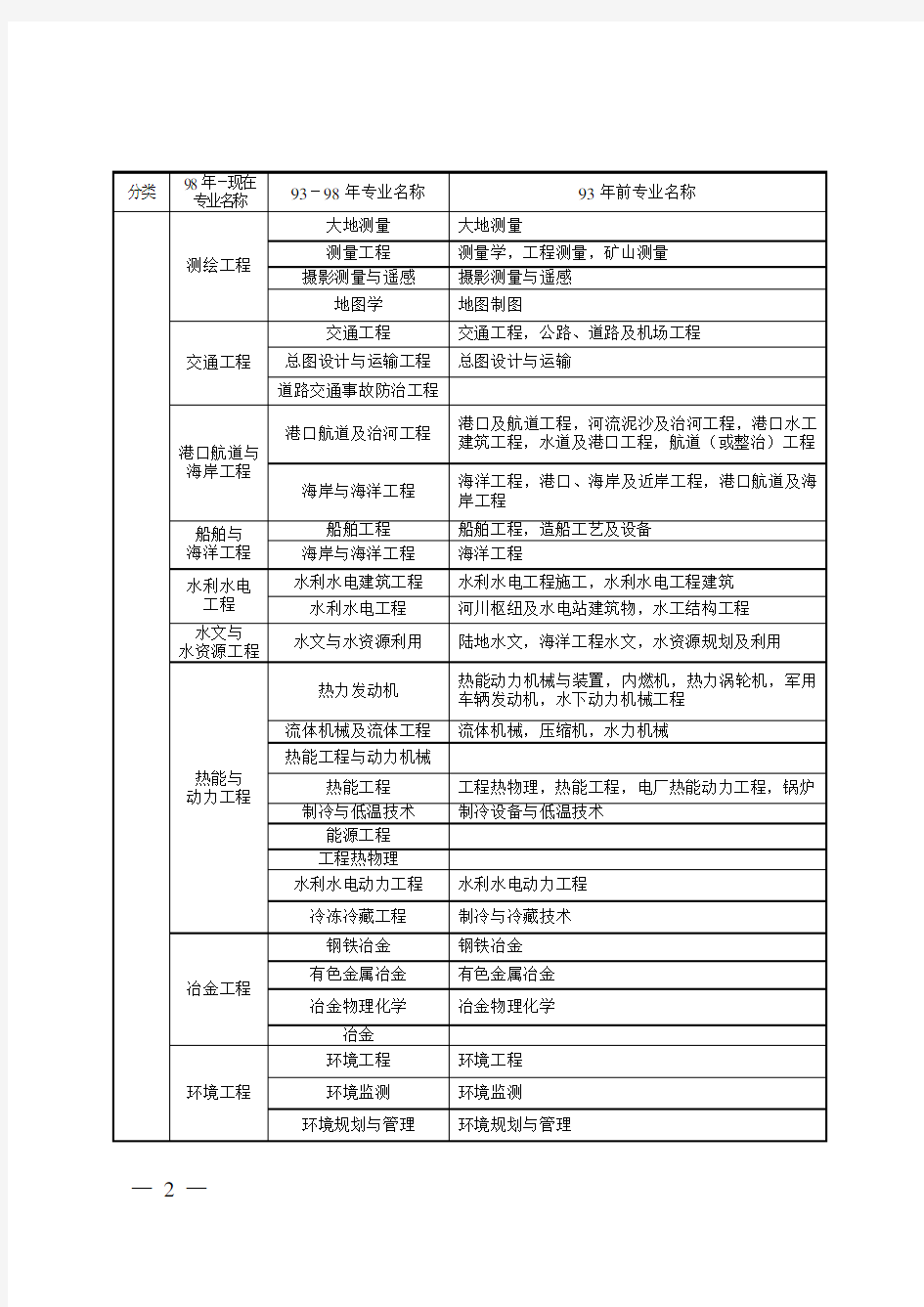 专业对照表及报考专业类别